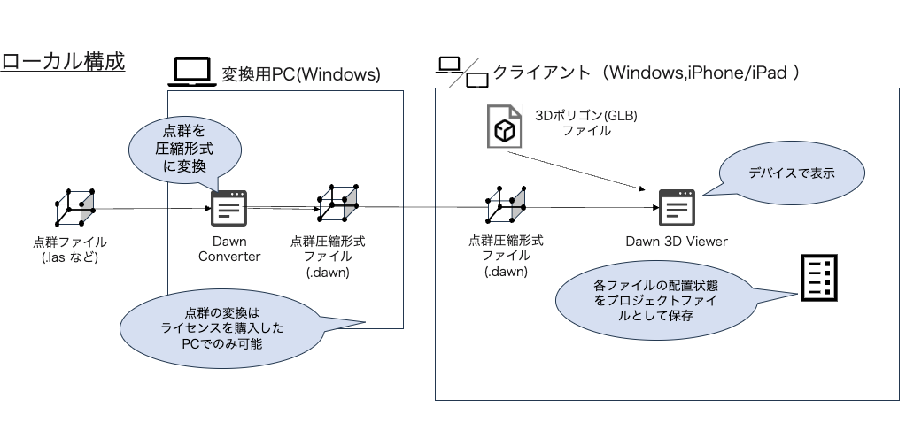 Dawnローカル構成